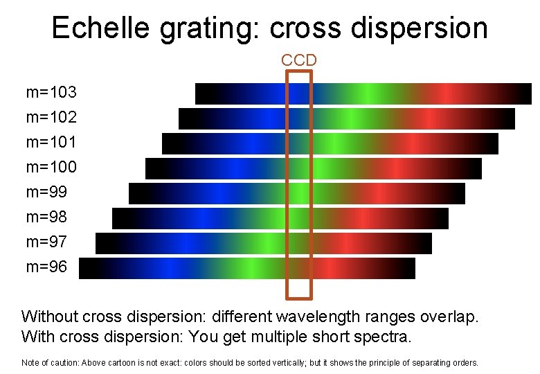 Echelle grating: cross dispersion CCD m=103 m=102 m=101 m=100 m=99 m=98 m=97 m=96 Without