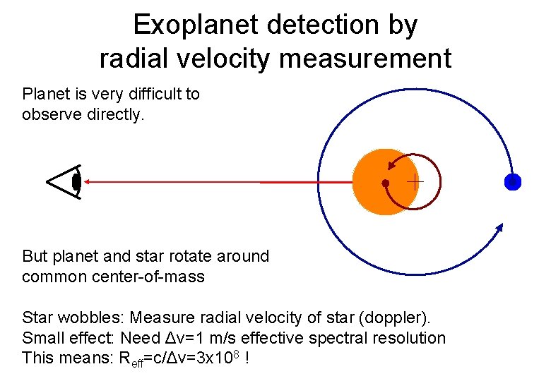 Exoplanet detection by radial velocity measurement Planet is very difficult to observe directly. But