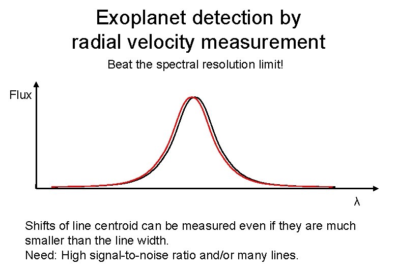 Exoplanet detection by radial velocity measurement Beat the spectral resolution limit! Flux λ Shifts