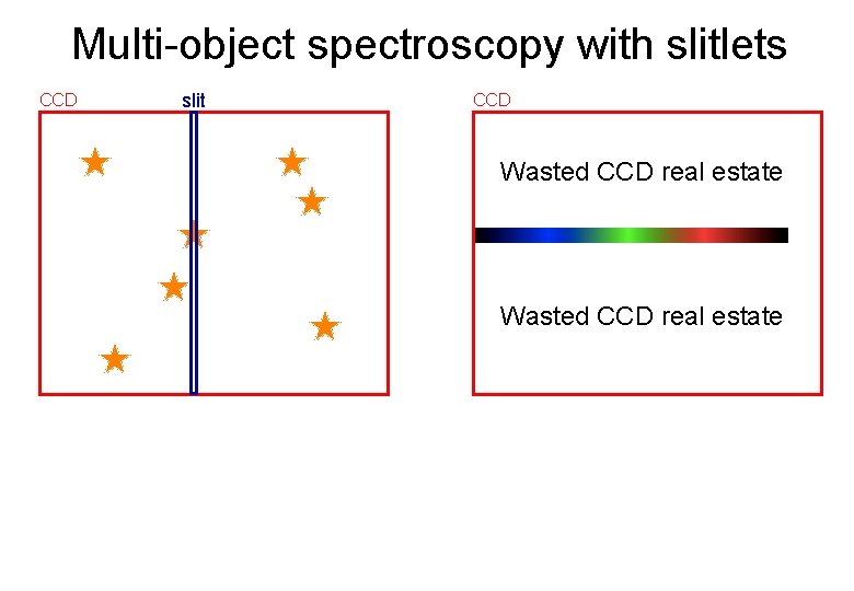 Multi-object spectroscopy with slitlets CCD slit CCD Wasted CCD real estate 