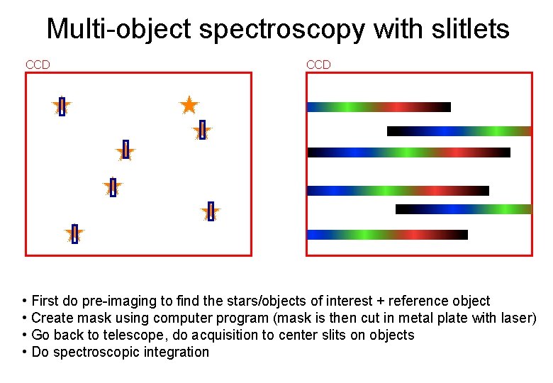 Multi-object spectroscopy with slitlets CCD • First do pre-imaging to find the stars/objects of