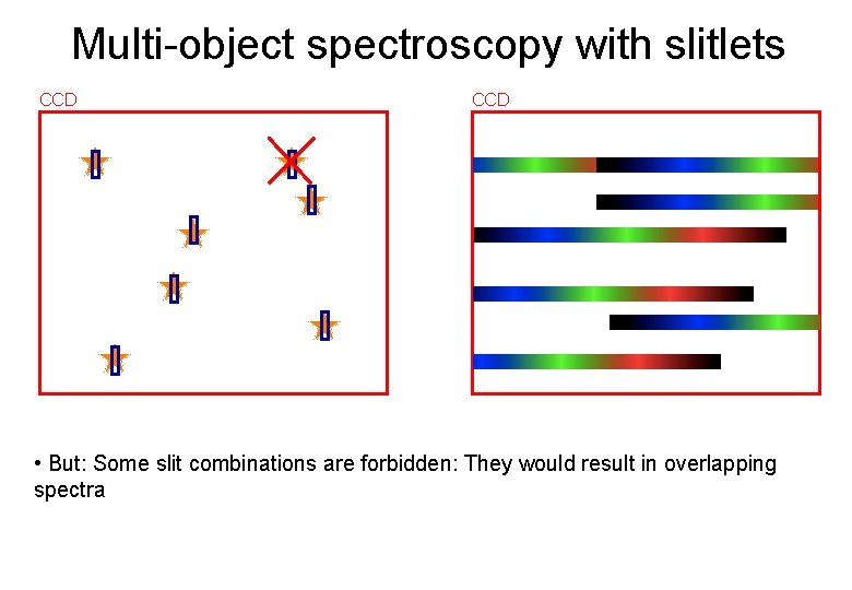 Multi-object spectroscopy with slitlets CCD • But: Some slit combinations are forbidden: They would