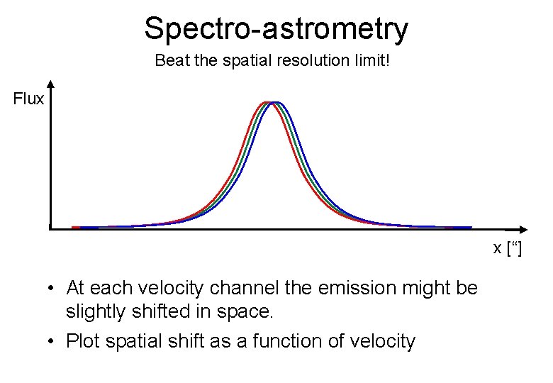Spectro-astrometry Beat the spatial resolution limit! Flux x [“] • At each velocity channel