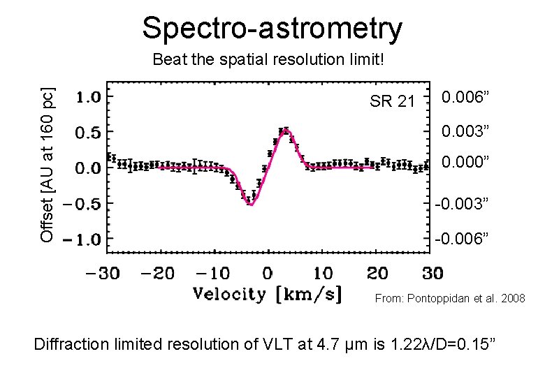 Spectro-astrometry Offset [AU at 160 pc] Beat the spatial resolution limit! SR 21 0.