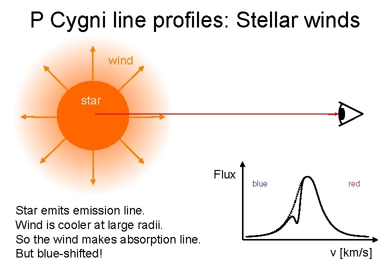 P Cygni line profiles: Stellar winds wind star Flux Star emits emission line. Wind