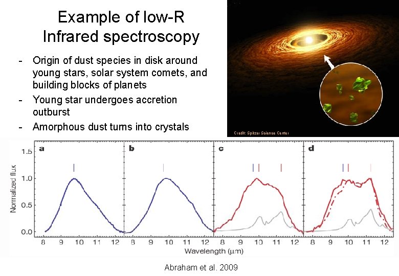 Example of low-R Infrared spectroscopy - Origin of dust species in disk around young