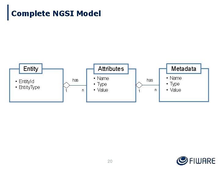 Complete NGSI Model Entity • Entity. Id • Entity. Type Metadata Attributes has 1