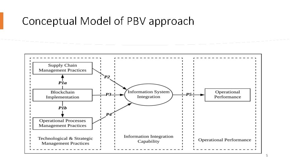 Conceptual Model of PBV approach 5 