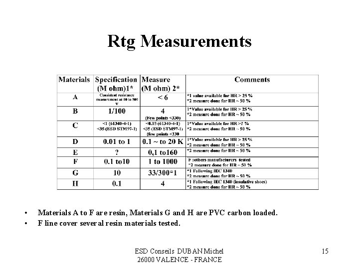 Rtg Measurements • • Materials A to F are resin, Materials G and H