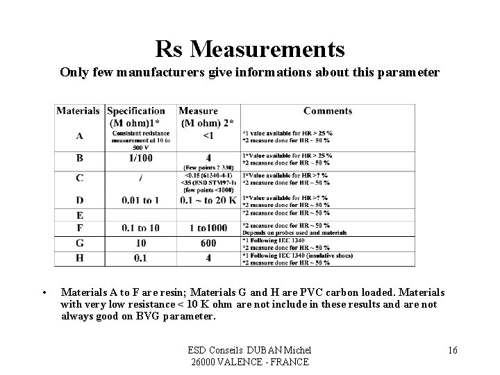 Rs Measurements Only few manufacturers give informations about this parameter • Materials A to