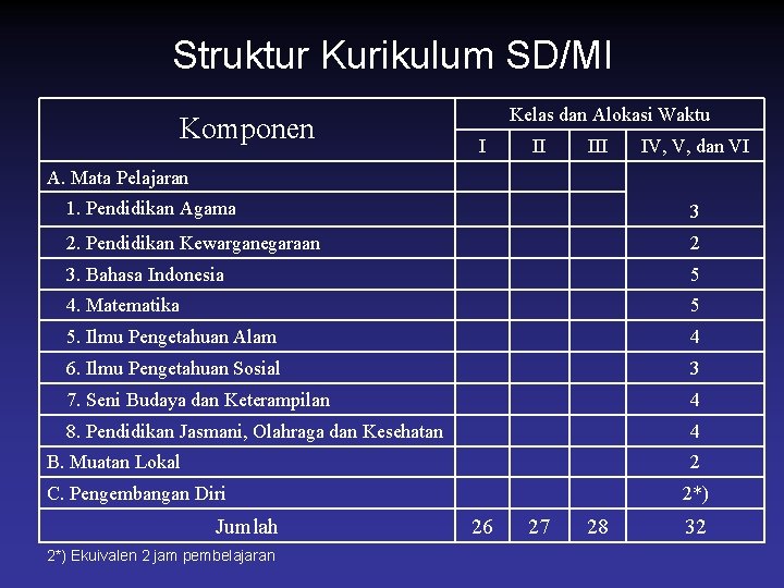 Struktur Kurikulum SD/MI Komponen Kelas dan Alokasi Waktu I II IV, V, dan VI