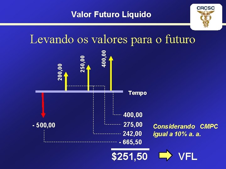 Valor Futuro Líquido 400, 00 250, 00 200, 00 Levando os valores para o