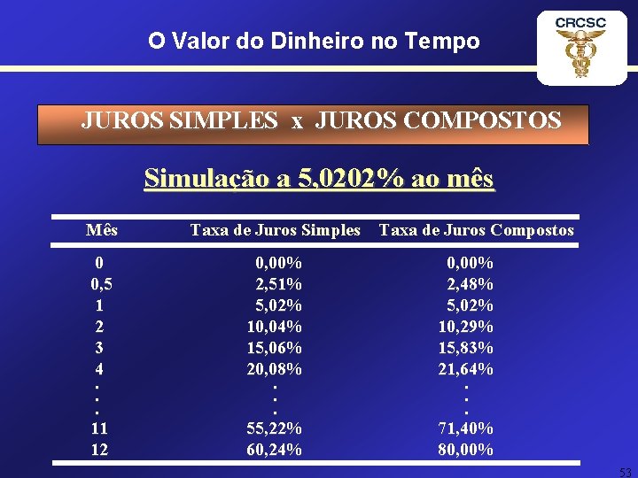 O Valor do Dinheiro no Tempo JUROS SIMPLES x JUROS COMPOSTOS Simulação a 5,