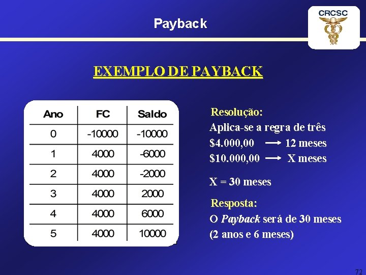 Payback EXEMPLO DE PAYBACK Resolução: Aplica-se a regra de três $4. 000, 00 12