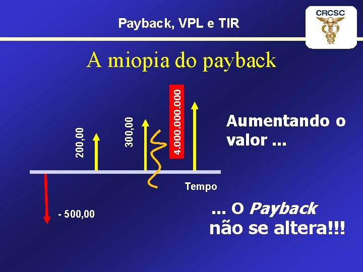 Payback, VPL e TIR 400, 00 4. 000 300, 00 200, 00 A miopia