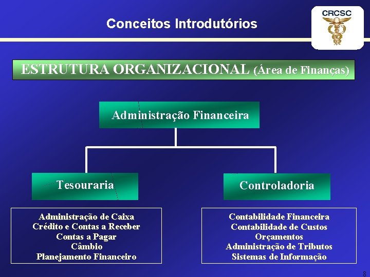Conceitos Introdutórios ESTRUTURA ORGANIZACIONAL (Área de Finanças) Administração Financeira Tesouraria Controladoria Administração de Caixa