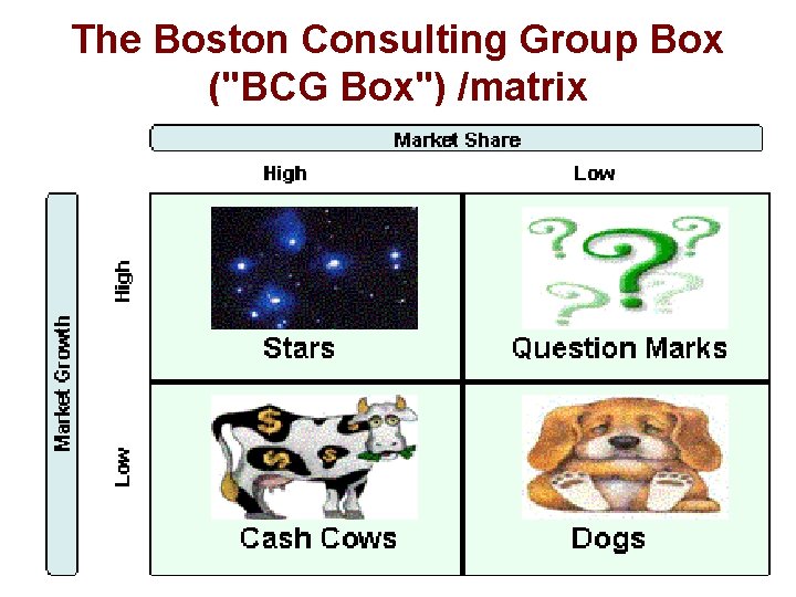 The Boston Consulting Group Box ("BCG Box") /matrix 