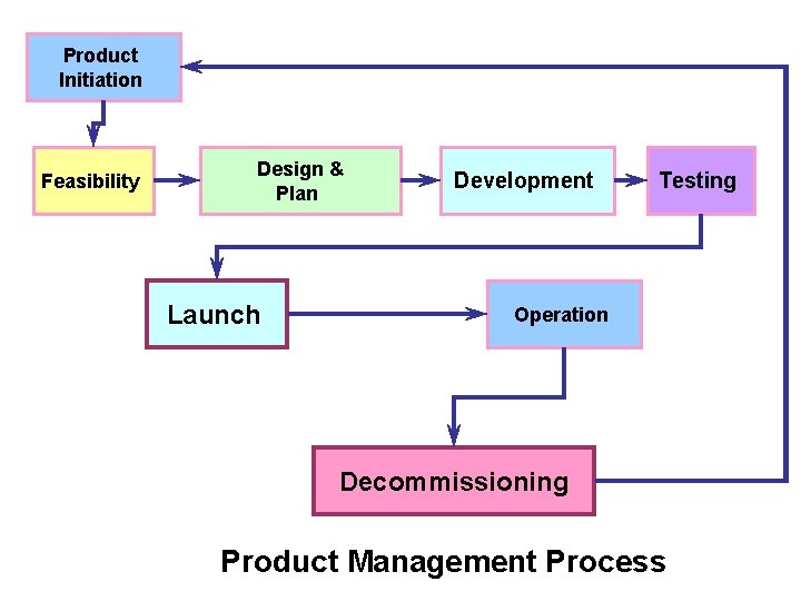 Product Initiation Feasibility Design & Plan Launch Development Testing Operation Decommissioning Product Management Process