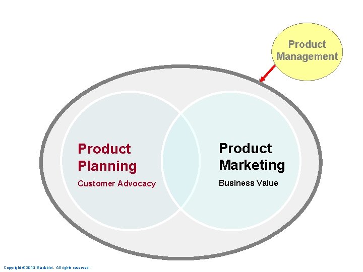 Product Management Product Planning Product Marketing Customer Advocacy Business Value Copyright © 2010 Blackblot.