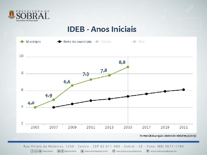 IDEB - Anos Iniciais 8, 8 7, 3 7, 8 6, 6 4, 9