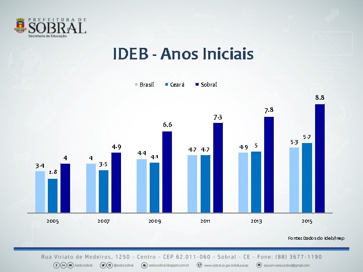 IDEB - Anos Iniciais Brasil Ceará Sobral 8. 8 7. 3 6. 6 4.