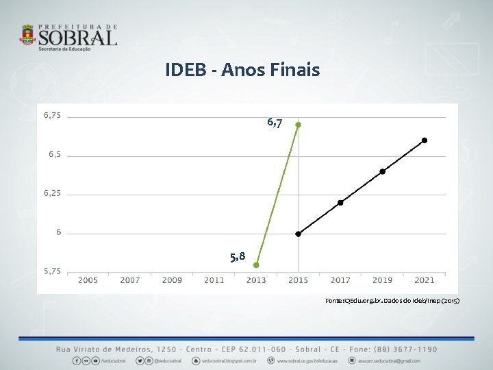 IDEB - Anos Finais 6, 7 5, 8 Fonte: QEdu. org. br. Dados do