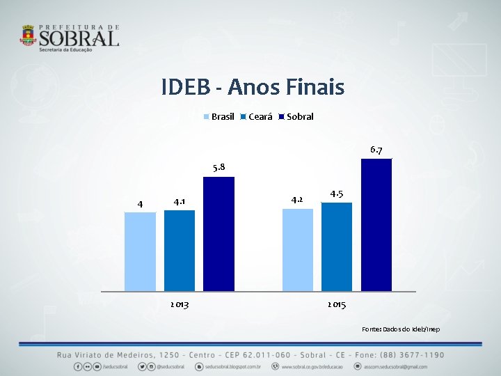 IDEB - Anos Finais Brasil Ceará Sobral 6. 7 5. 8 4 4. 1