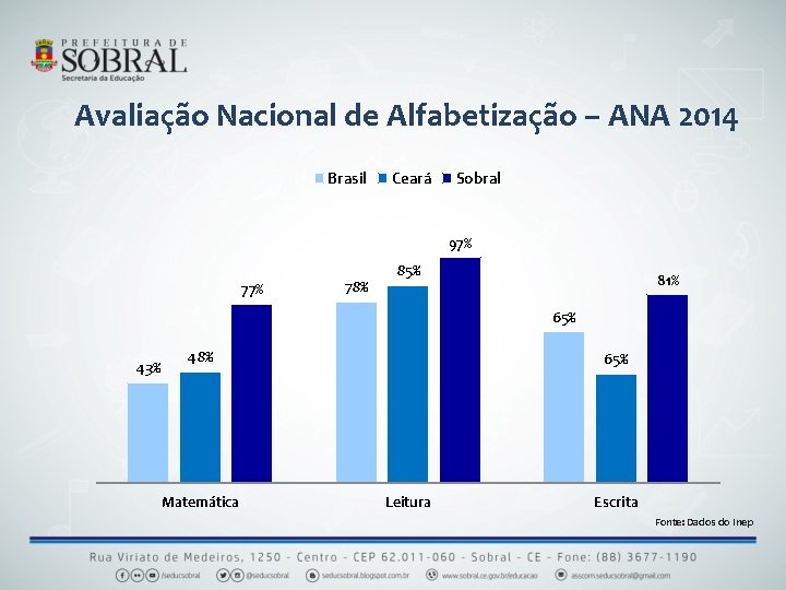 Avaliação Nacional de Alfabetização – ANA 2014 Brasil Ceará Sobral 97% 78% 85% 81%