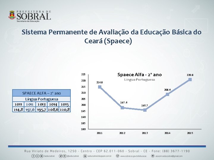 Sistema Permanente de Avaliação da Educação Básica do Ceará (Spaece) 225 220. 8 214.