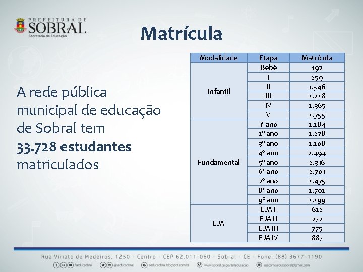 Matrícula Modalidade A rede pública municipal de educação de Sobral tem 33. 728 estudantes