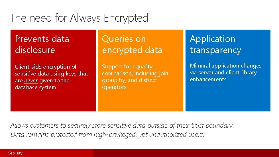 The need for Always Encrypted Prevents data disclosure Queries on encrypted data Application transparency