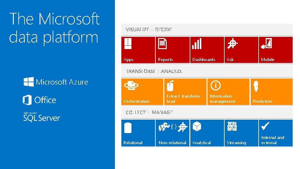 The Microsoft data platform Apps Reports Dashboards Ask Mobile Microsoft Azure Orchestration Extract, transform,