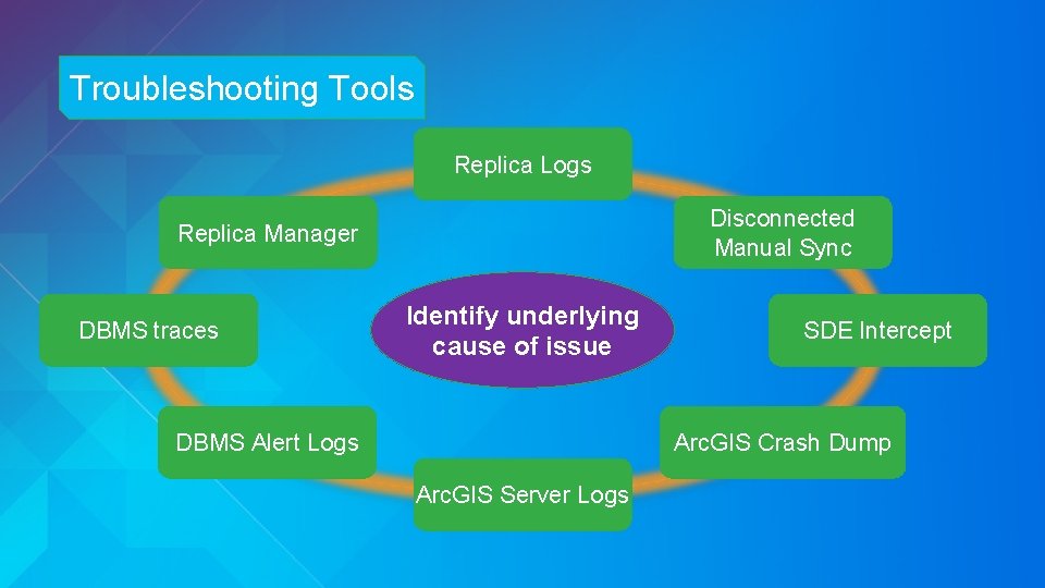 Troubleshooting Tools Replica Logs Disconnected Manual Sync Replica Manager DBMS traces Identify underlying cause