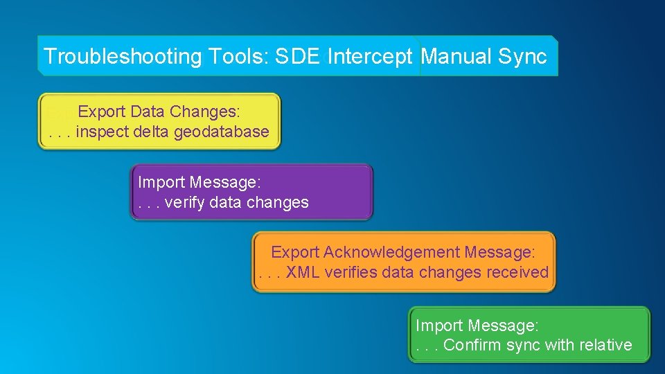 Troubleshooting Tools: SDE Disconnected Intercept Manual Sync Export Data Changes: . . . inspect