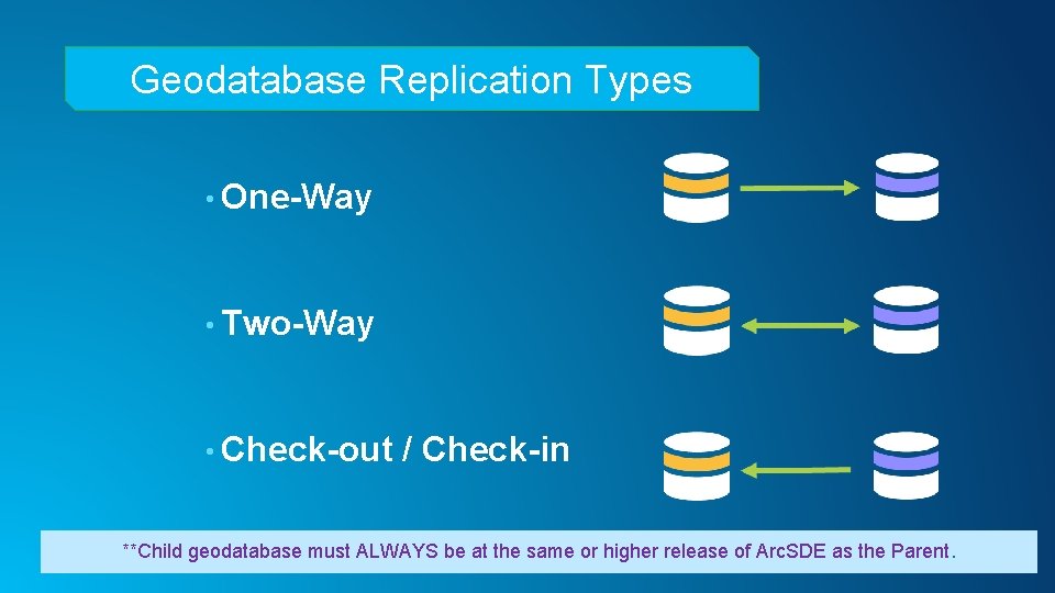 Geodatabase Replication Types • One-Way • Two-Way • Check-out / Check-in **Child geodatabase must