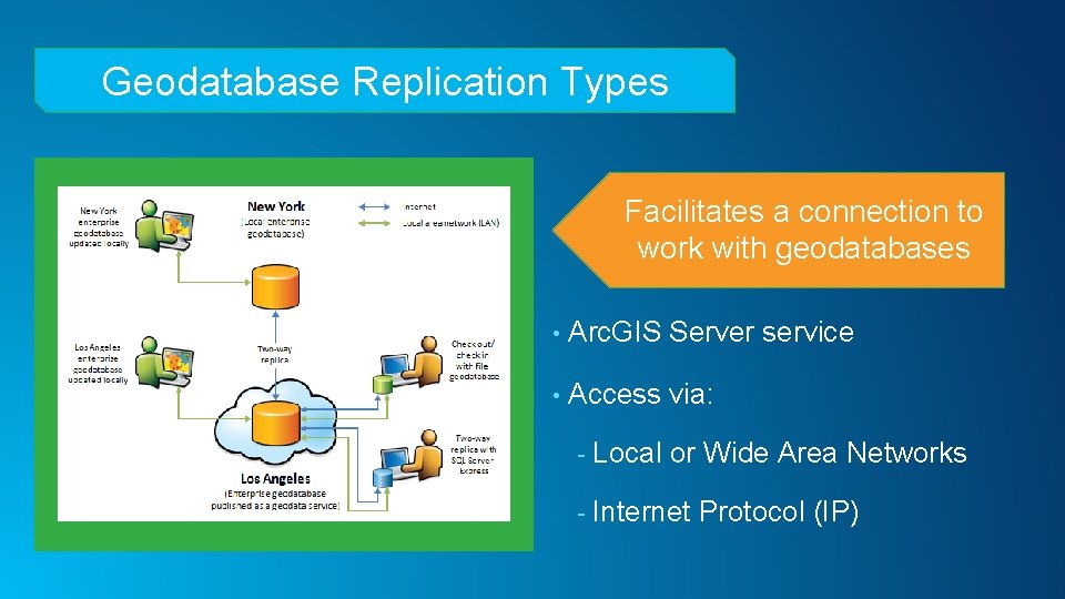 Geodatabase Replication Types Facilitates a connection to work with geodatabases • Arc. GIS Server