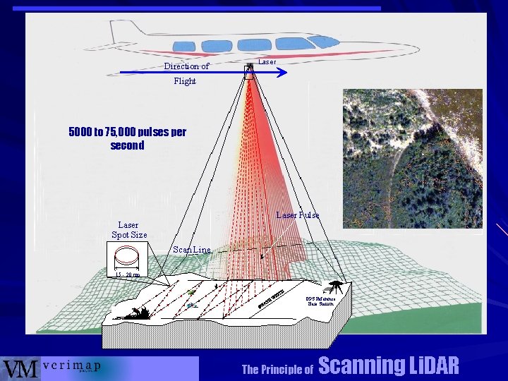 Direction of Laser Flight 5000 to 75, 000 pulses per second Laser Pulse Laser