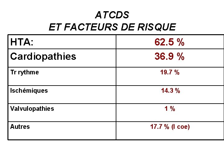ATCDS ET FACTEURS DE RISQUE HTA: Cardiopathies 62. 5 % 36. 9 % Tr