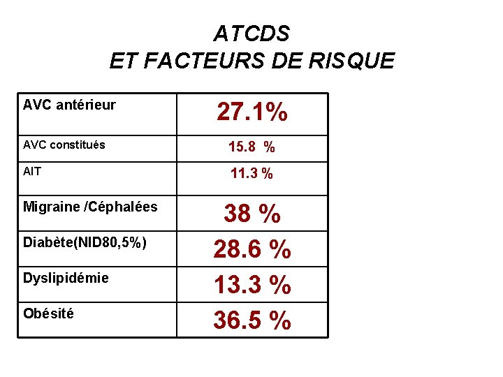 ATCDS ET FACTEURS DE RISQUE AVC antérieur 27. 1% AVC constitués 15. 8 %