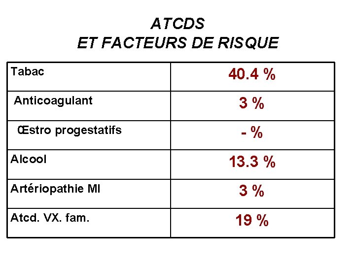 ATCDS ET FACTEURS DE RISQUE Tabac 40. 4 % Anticoagulant 3 % Œstro progestatifs
