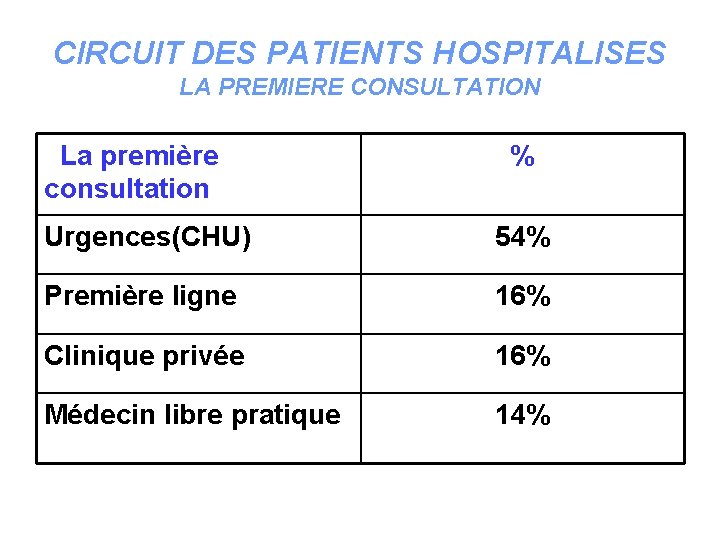 CIRCUIT DES PATIENTS HOSPITALISES LA PREMIERE CONSULTATION La première consultation % Urgences(CHU) 54% Première