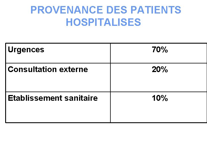 PROVENANCE DES PATIENTS HOSPITALISES Urgences 70% Consultation externe 20% Etablissement sanitaire 10% 