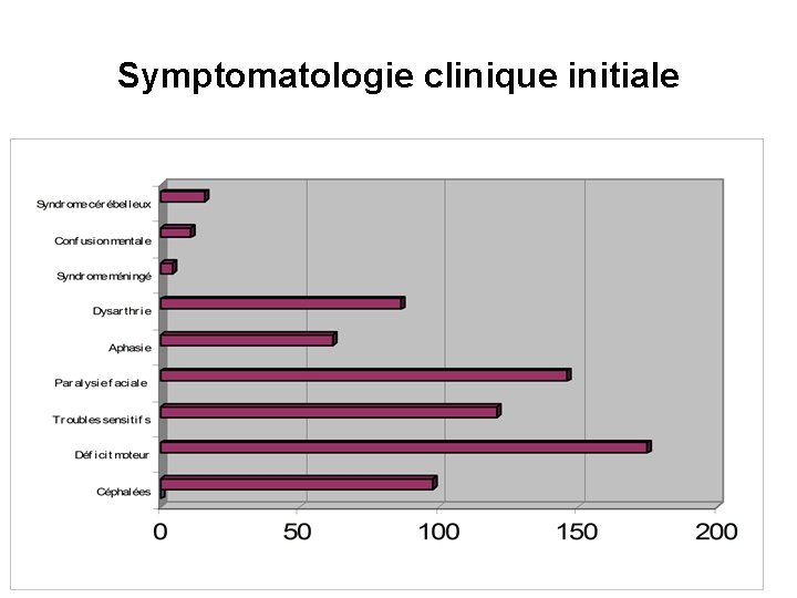 Symptomatologie clinique initiale 