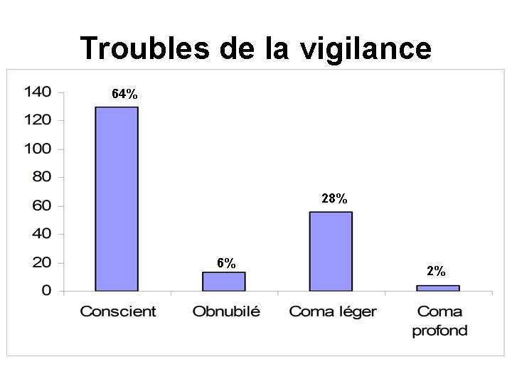 Troubles de la vigilance 64% 28% 6% 2% 