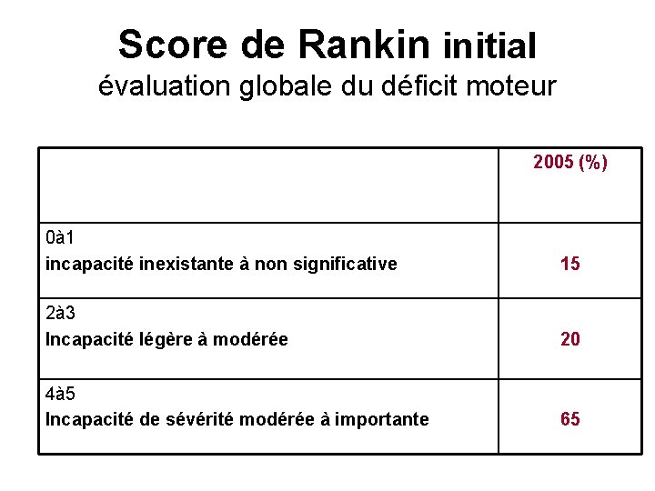Score de Rankin initial évaluation globale du déficit moteur 2005 (%) 0à 1 incapacité