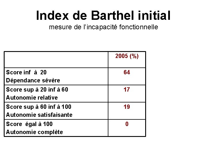 Index de Barthel initial mesure de l’incapacité fonctionnelle 2005 (%) Score inf à 20