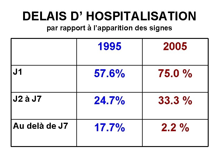 DELAIS D’ HOSPITALISATION par rapport à l’apparition des signes 1995 2005 J 1 57.