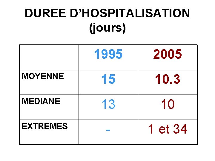 DUREE D’HOSPITALISATION (jours) 1995 2005 MOYENNE 15 10. 3 MEDIANE 13 10 - 1