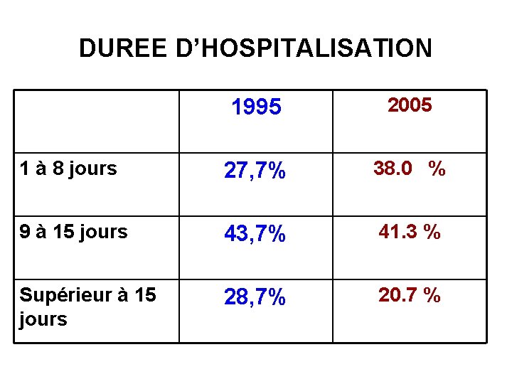 DUREE D’HOSPITALISATION 1995 2005 1 à 8 jours 27, 7% 38. 0 % 9
