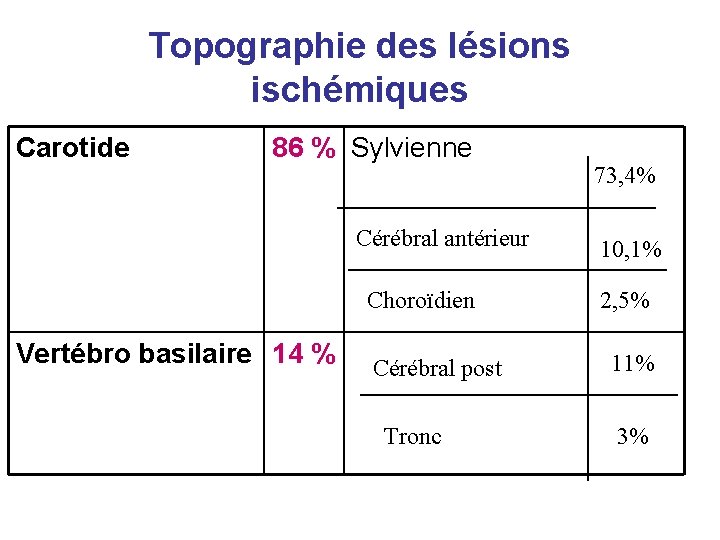 Topographie des lésions ischémiques Carotide 86 % Sylvienne Cérébral antérieur Choroïdien Vertébro basilaire 14